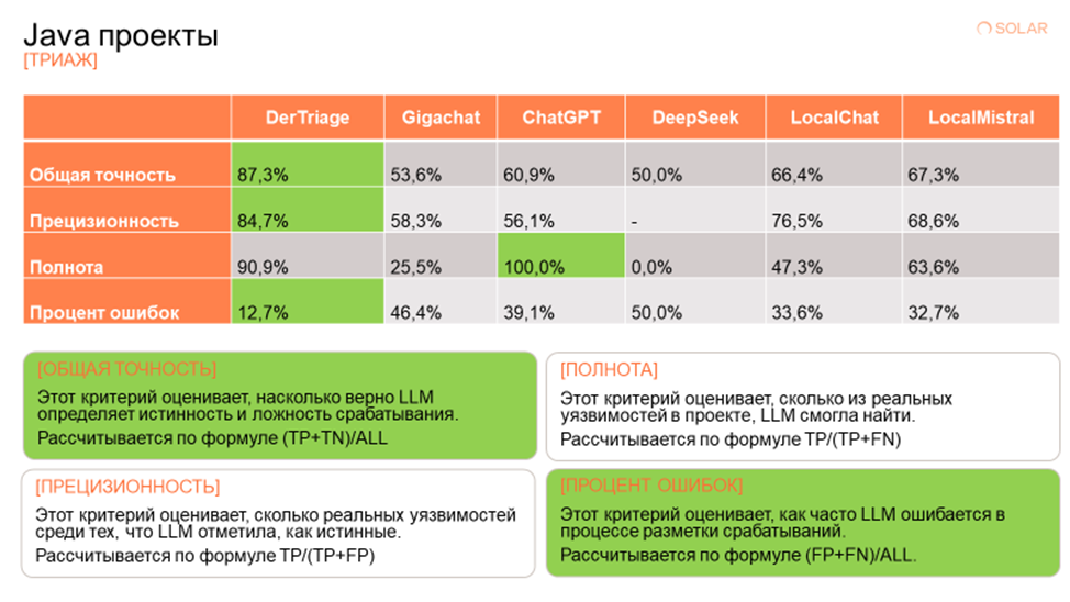 Один ИИнженер — десять рук: как мы исследовали LLM в AppSec - 11